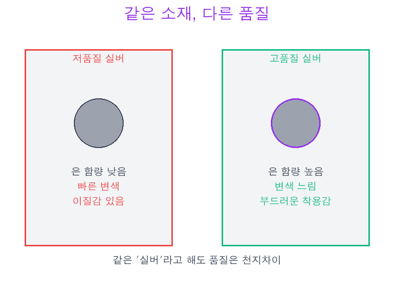 레플리카와 정품 · 소재 비교 관점