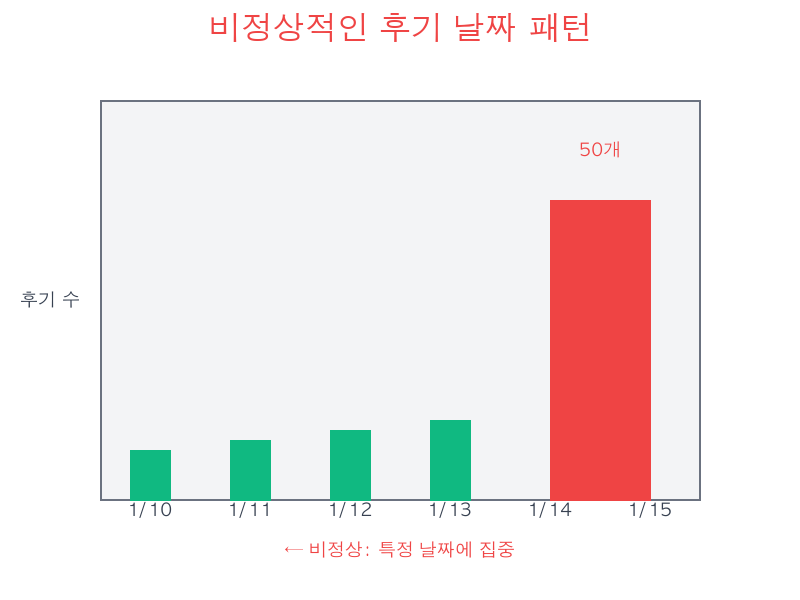 레플리카 사이트 후기 날짜 패턴 분석 - 조작 의심 징후