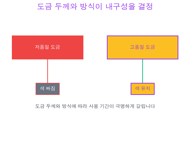 도금 두께와 방식이 내구성을 결정 - 저품질 vs 고품질 도금 비교 | 세미샵